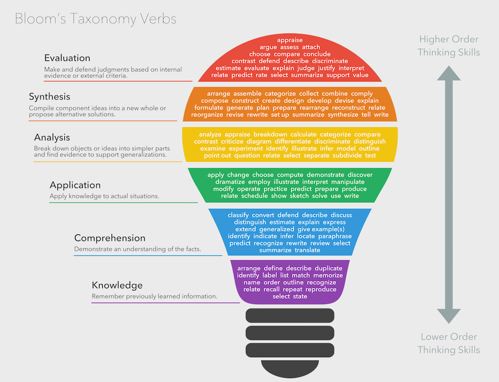 Bloom's Taxonomy list of verbs in learning