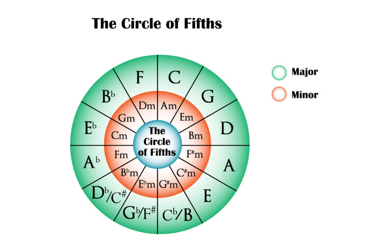 The Circle of Fifths, Music Theory.