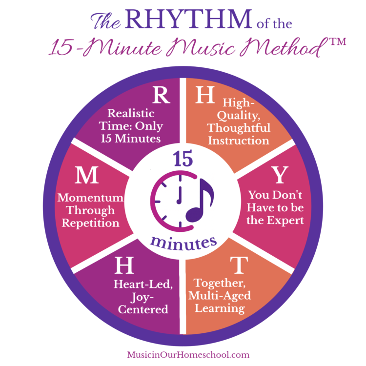 The Rhythm Framework of the 15-Minute Music Method